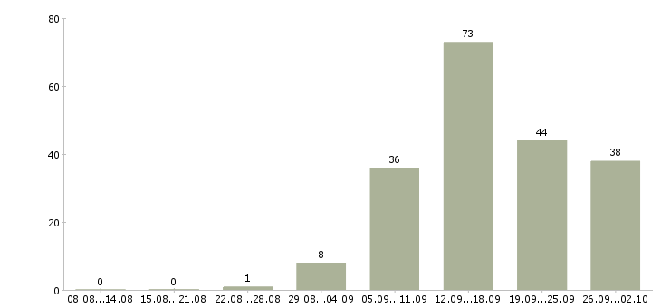 Работа торговый представитель с автомобилем Нижний новгород - Число вакансий Нижний новгород по специальности торговый представитель с автомобилем за 2 месяца