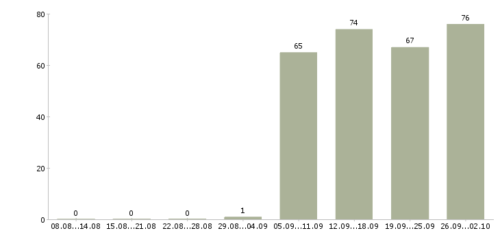 Работа грузчики Нижний тагил - Число вакансий Нижний тагил по специальности грузчики за 2 месяца