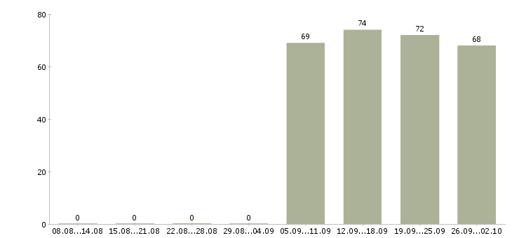 Работа кладовщик комплектовщик Ростов-на-дону - Число вакансий Ростов-на-дону по специальности кладовщик комплектовщик за 2 месяца