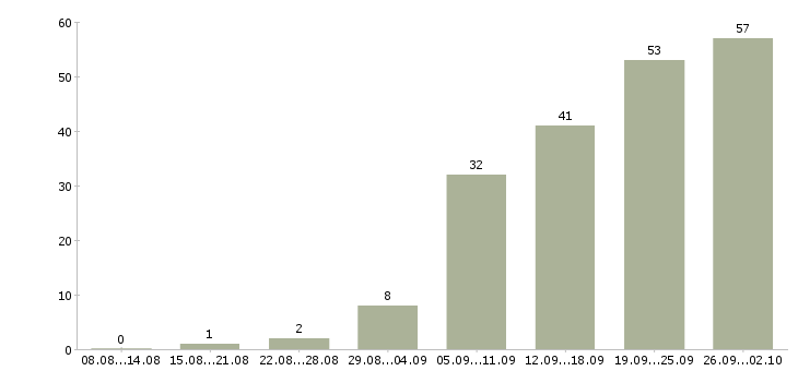 Работа менеджер на дому Ростов-на-дону - Число вакансий Ростов-на-дону по специальности менеджер на дому за 2 месяца