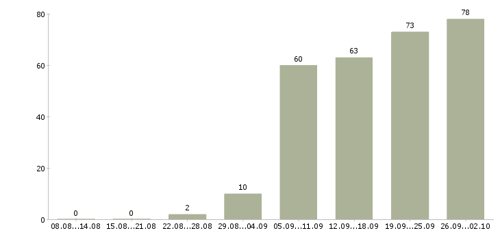 Работа инженер по поддержке по Санкт-петербург - Число вакансий Санкт-петербург по специальности инженер по поддержке по за 2 месяца