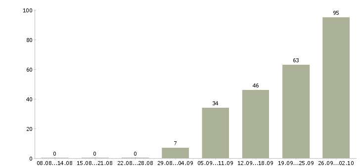 Работа разнорабочий производства Санкт-петербург - Число вакансий Санкт-петербург по специальности разнорабочий производства за 2 месяца