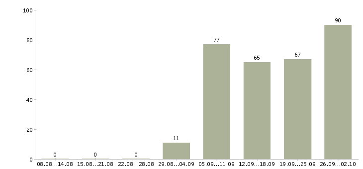Работа сотрудник службы контроля Санкт-петербург - Число вакансий Санкт-петербург по специальности сотрудник службы контроля за 2 месяца