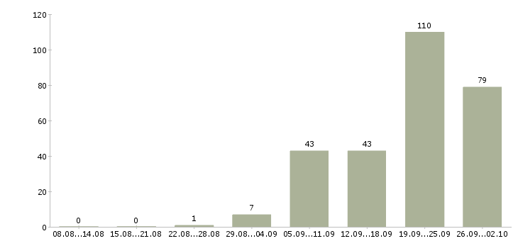 Работа официальная подработка Татарстан - Число вакансий Татарстан по специальности официальная подработка за 2 месяца