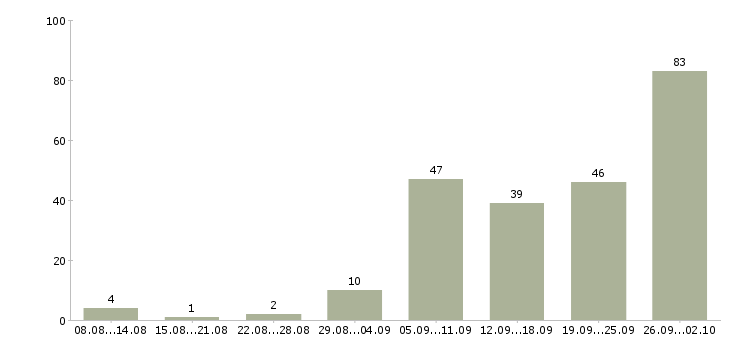 Работа продавец в торговый зал Татарстан - Число вакансий Татарстан по специальности продавец в торговый зал за 2 месяца