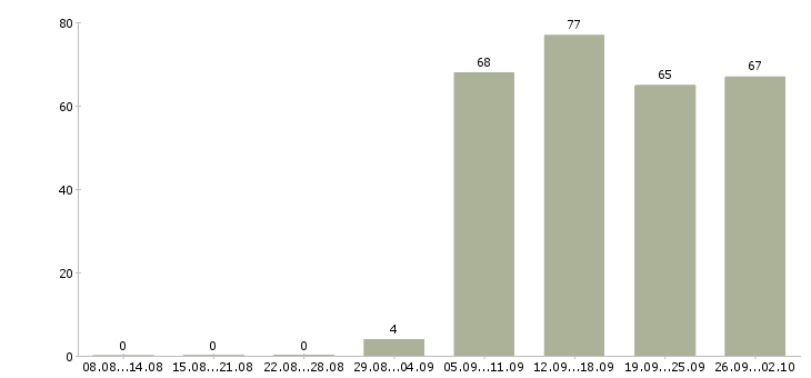 Работа консультант по продажам Чечня - Число вакансий Чечня по специальности консультант по продажам за 2 месяца