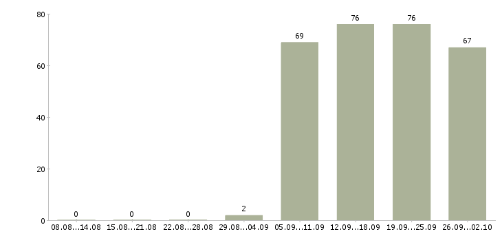 Работа представитель в Ангарске - Число вакансий в Ангарске по специальности представитель за 2 месяца