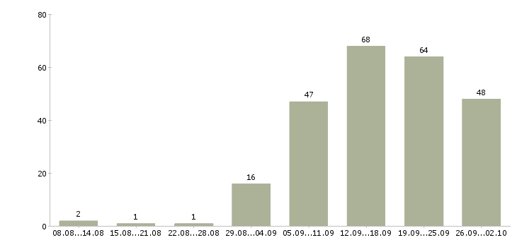 Работа с людьми в Барнауле - Число вакансий в Барнауле по специальности с людьми за 2 месяца