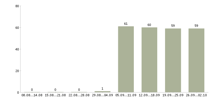 Работа специалист в бухгалтерию в Барнауле - Число вакансий в Барнауле по специальности специалист в бухгалтерию за 2 месяца