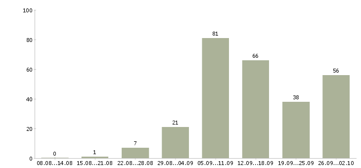 Работа на сайте в Белгороде - Число вакансий в Белгороде по специальности на сайте за 2 месяца