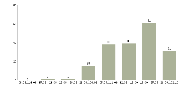 Работа стабильная с карьерным ростом в Брянске - Число вакансий в Брянске по специальности стабильная с карьерным ростом за 2 месяца