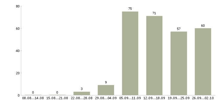 Работа стабильный доход в Екатеринбурге - Число вакансий в Екатеринбурге по специальности стабильный доход за 2 месяца