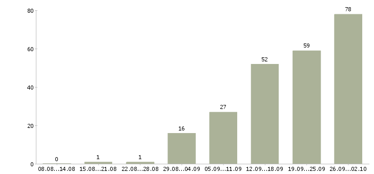 Работа для каждого в Ижевске - Число вакансий в Ижевске по специальности для каждого за 2 месяца