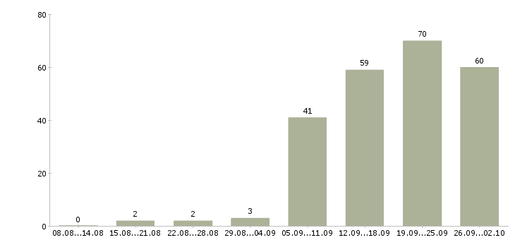 Работа ответственный администратор в Иркутске - Число вакансий в Иркутске по специальности ответственный администратор за 2 месяца
