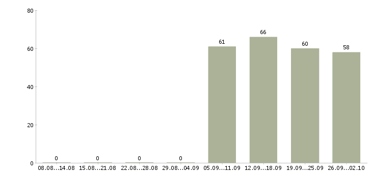 Работа помощник менеджера в офис в Иркутске - Число вакансий в Иркутске по специальности помощник менеджера в офис за 2 месяца