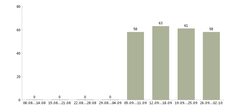 Работа бухгалтер в офис в Калининграде - Число вакансий в Калининграде по специальности бухгалтер в офис за 2 месяца