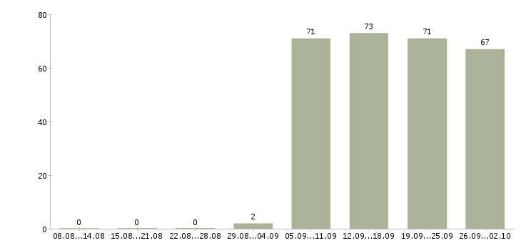Работа водитель грузчик в Краснодаре - Число вакансий в Краснодаре по специальности водитель грузчик за 2 месяца