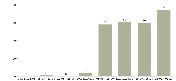 Работа ответственный администратор в Краснодаре - Число вакансий в Краснодаре по специальности ответственный администратор за 2 месяца