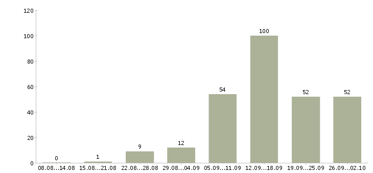 Работа совмещение в Краснодаре - Число вакансий в Краснодаре по специальности совмещение за 2 месяца