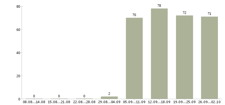 Работа администратор охранник в Красноярске - Число вакансий в Красноярске по специальности администратор охранник за 2 месяца