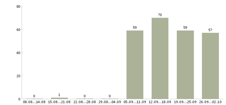 Работа специалист в бухгалтерию в Красноярске - Число вакансий в Красноярске по специальности специалист в бухгалтерию за 2 месяца