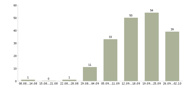 Работа технический специалист в Красноярске - Число вакансий в Красноярске по специальности технический специалист за 2 месяца
