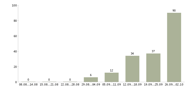 Работа рабочие вахтой в Кургане - Число вакансий в Кургане по специальности рабочие вахтой за 2 месяца