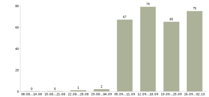 Работа торговые представители в Магнитогорске - Число вакансий в Магнитогорске по специальности торговые представители за 2 месяца