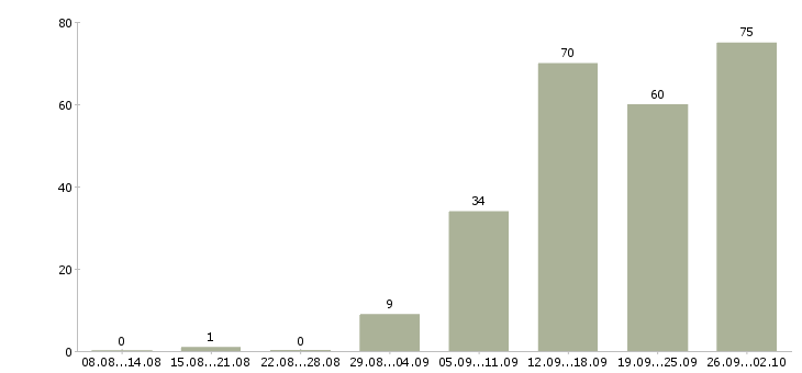 Работа администратор на корпоративную базу в Москве - Число вакансий в Москве по специальности администратор на корпоративную базу за 2 месяца