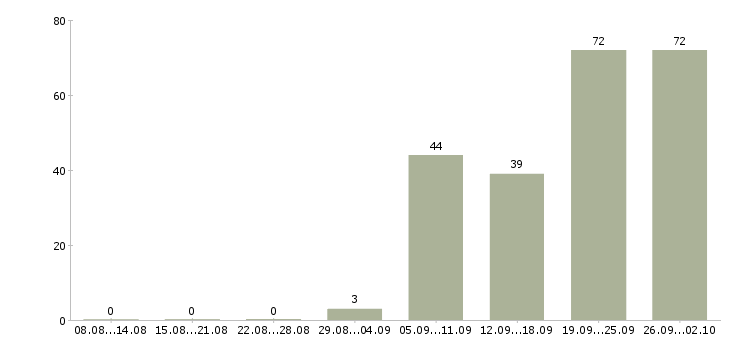 Работа бухгалтер на взаиморасчеты в Москве - Число вакансий в Москве по специальности бухгалтер на взаиморасчеты за 2 месяца
