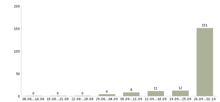 Работа управляющий агентством недвижимости в Москве - Число вакансий в Москве по специальности управляющий агентством недвижимости за 2 месяца