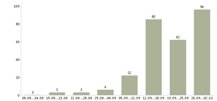 Работа менеджер по работе с клиентам в Мурманске - Число вакансий в Мурманске по специальности менеджер по работе с клиентам за 2 месяца