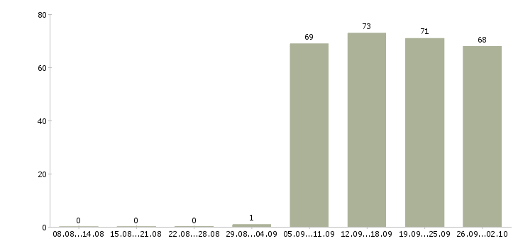 Работа директор начальник в Новосибирске - Число вакансий в Новосибирске по специальности директор начальник за 2 месяца