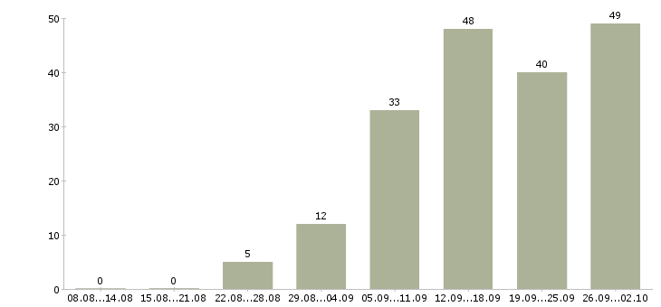 Работа менеджер по персоналу и обучению в Новосибирске - Число вакансий в Новосибирске по специальности менеджер по персоналу и обучению за 2 месяца