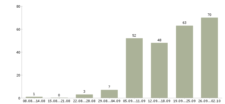 Работа сотрудники склада в Новосибирске - Число вакансий в Новосибирске по специальности сотрудники склада за 2 месяца