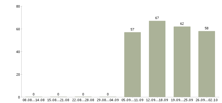 Работа бухгалтер в офис в Пензе - Число вакансий в Пензе по специальности бухгалтер в офис за 2 месяца
