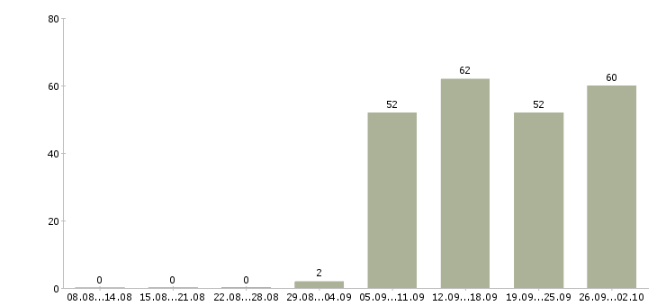 Работа специалист в офис продаж в Пензе - Число вакансий в Пензе по специальности специалист в офис продаж за 2 месяца