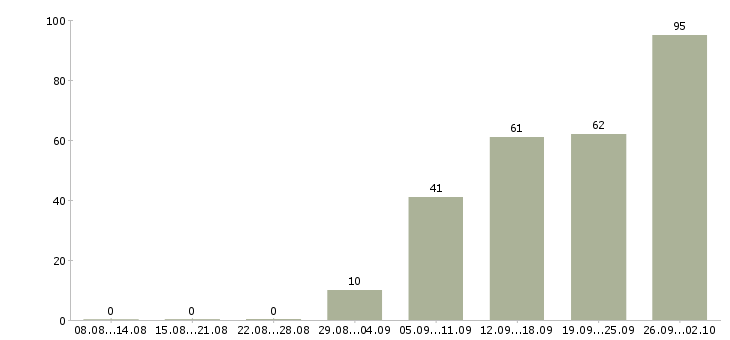 Работа на производстве в Пскове - Число вакансий в Пскове по специальности на производстве за 2 месяца