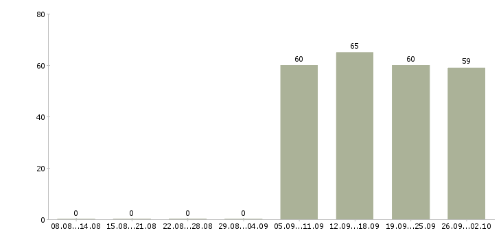 Работа консультант в отдел в Рязани - Число вакансий в Рязани по специальности консультант в отдел за 2 месяца