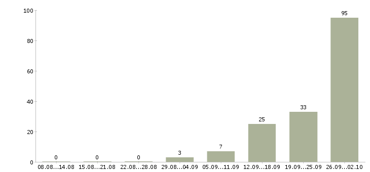 Работа рабочие вахтовым методом в Самаре - Число вакансий в Самаре по специальности рабочие вахтовым методом за 2 месяца