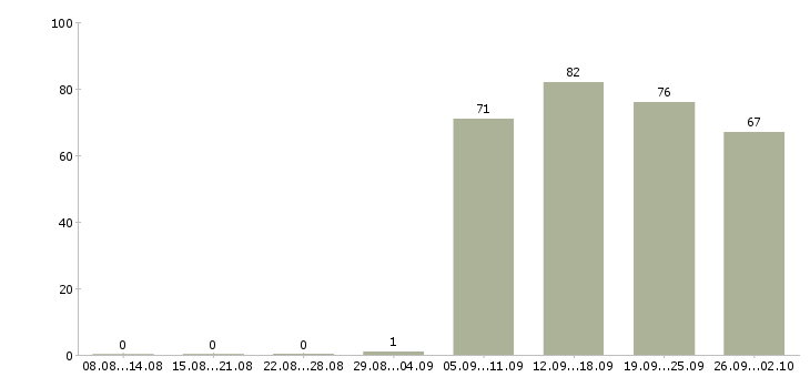 Работа управляющий офиса в Самаре - Число вакансий в Самаре по специальности управляющий офиса за 2 месяца