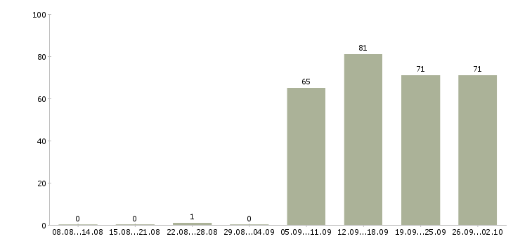 Работа открыта вакансия в Саранске - Число вакансий в Саранске по специальности открыта вакансия за 2 месяца