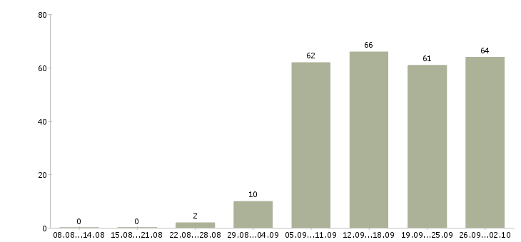 Работа директор по продажам продажи в Ставрополе - Число вакансий в Ставрополе по специальности директор по продажам продажи за 2 месяца