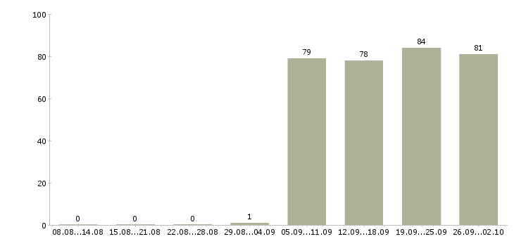 Работа грузчики в Стерлитамаке - Число вакансий в Стерлитамаке по специальности грузчики за 2 месяца