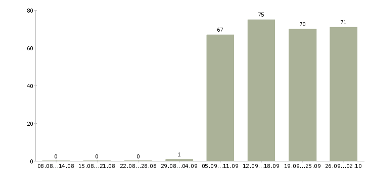 Работа управляющий персоналом в Сургуте - Число вакансий в Сургуте по специальности управляющий персоналом за 2 месяца