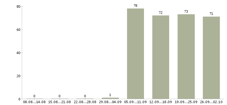 Работа водитель экспедитор водитель в Тольятти - Число вакансий в Тольятти по специальности водитель экспедитор водитель за 2 месяца