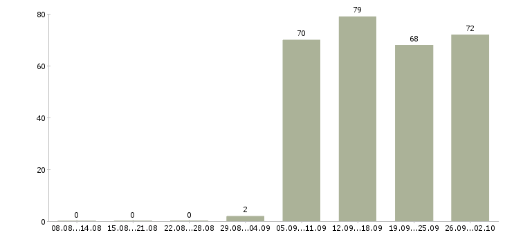 Работа специалист по персоналу в Тольятти - Число вакансий в Тольятти по специальности специалист по персоналу за 2 месяца