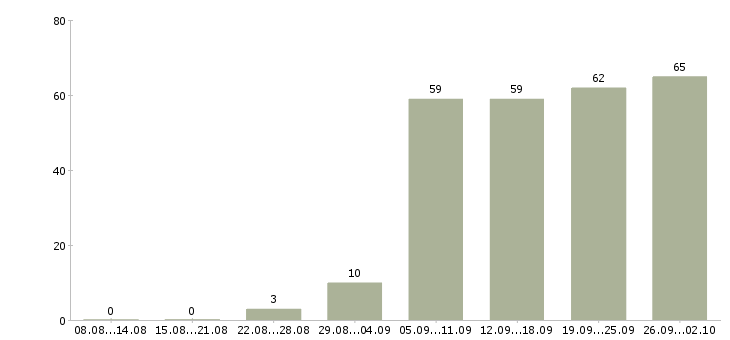 Работа менеджер по контролю в Тюмени - Число вакансий в Тюмени по специальности менеджер по контролю за 2 месяца