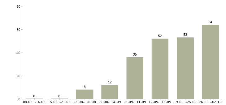 Работа на дому обучение в Тюмени - Число вакансий в Тюмени по специальности на дому обучение за 2 месяца