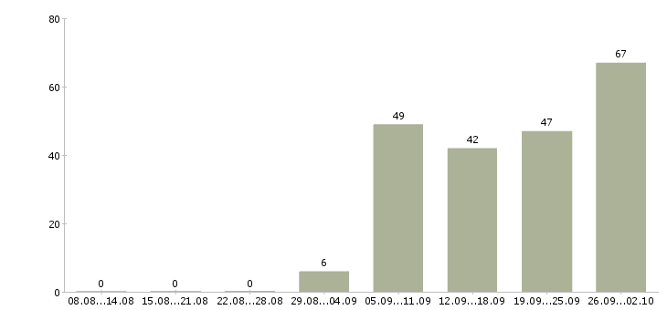 Работа менеджер по продаже автомобилей в Уфе - Число вакансий в Уфе по специальности менеджер по продаже автомобилей за 2 месяца